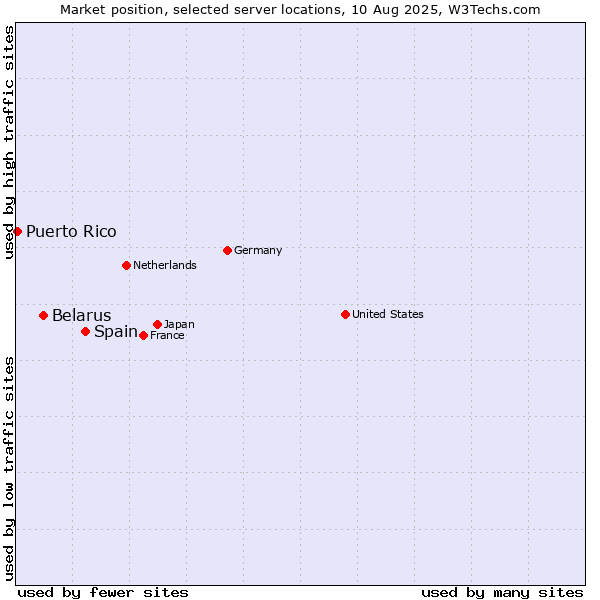Market position of Spain vs. Belarus vs. Puerto Rico