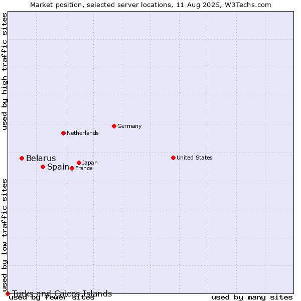 Market position of Spain vs. Belarus vs. Turks and Caicos Islands