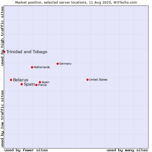 Market position of Spain vs. Belarus vs. Trinidad and Tobago