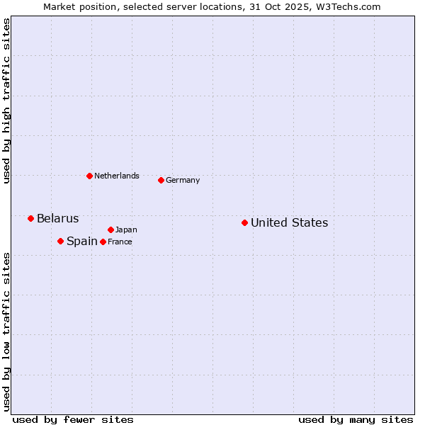Market position of United States and territories vs. Spain vs. Belarus