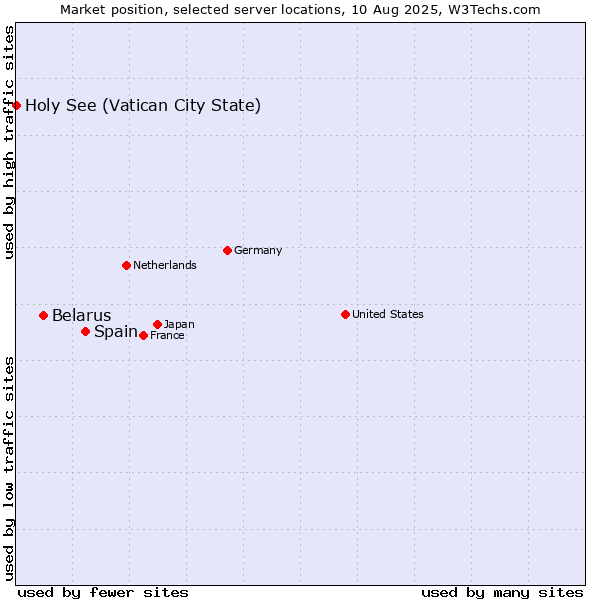 Market position of Spain vs. Belarus vs. Holy See (Vatican City State)