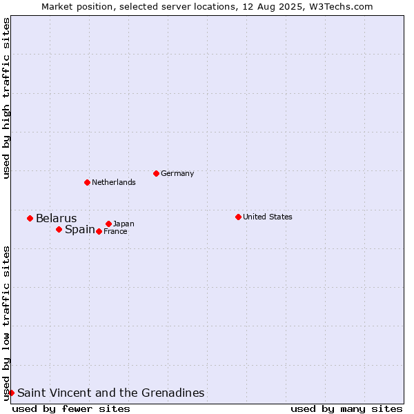 Market position of Spain vs. Belarus vs. Saint Vincent and the Grenadines