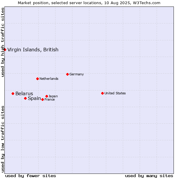 Market position of Spain vs. Belarus vs. Virgin Islands, British