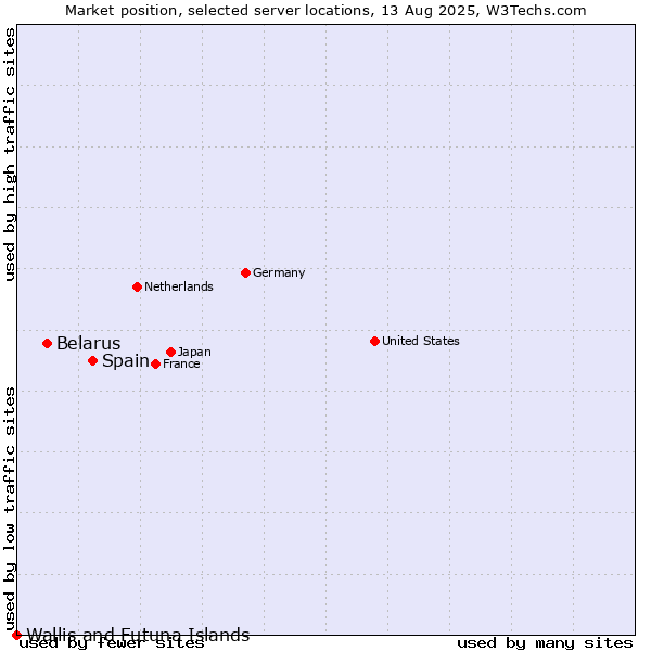 Market position of Spain vs. Belarus vs. Wallis and Futuna Islands