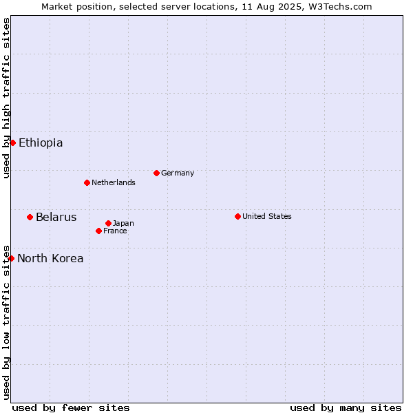 Market position of Belarus vs. Ethiopia vs. North Korea