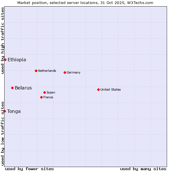 Market position of Belarus vs. Ethiopia vs. Tonga
