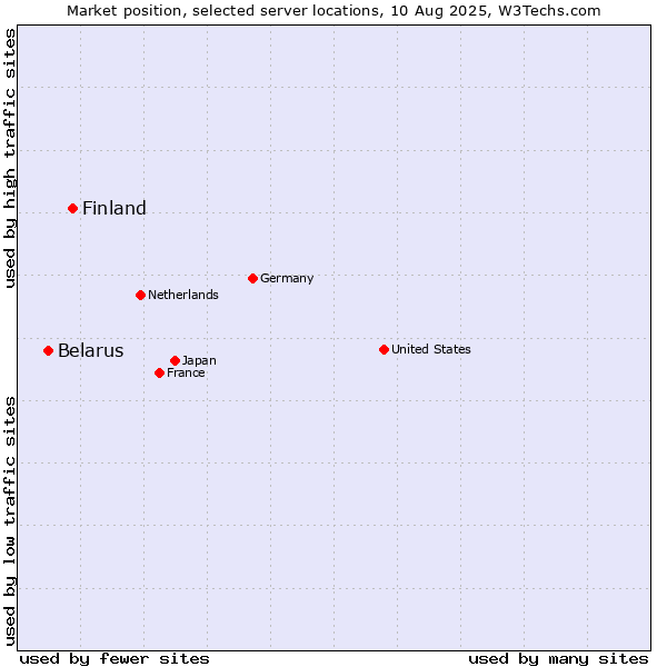 Market position of Finland vs. Belarus