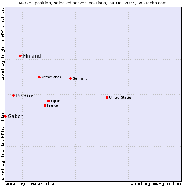 Market position of Finland vs. Belarus vs. Gabon