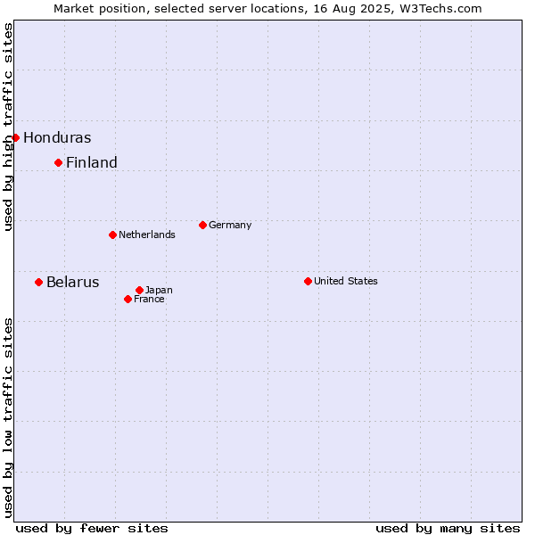 Market position of Finland vs. Belarus vs. Honduras