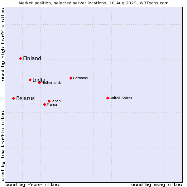 Market position of India vs. Finland vs. Belarus