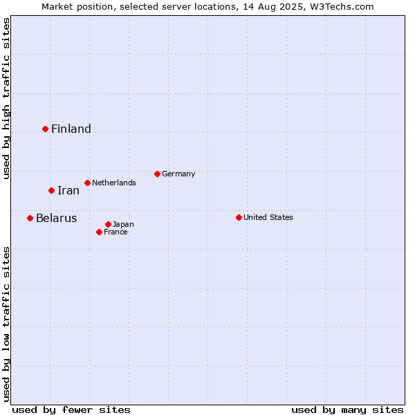 Market position of Iran vs. Finland vs. Belarus