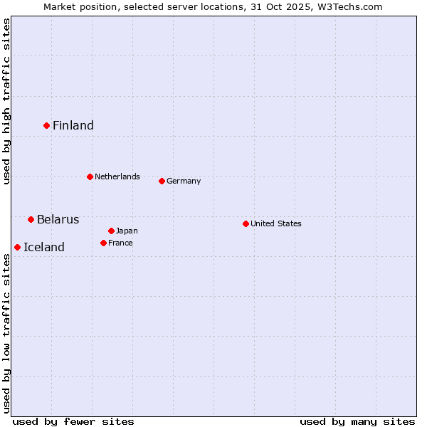 Market position of Finland vs. Belarus vs. Iceland