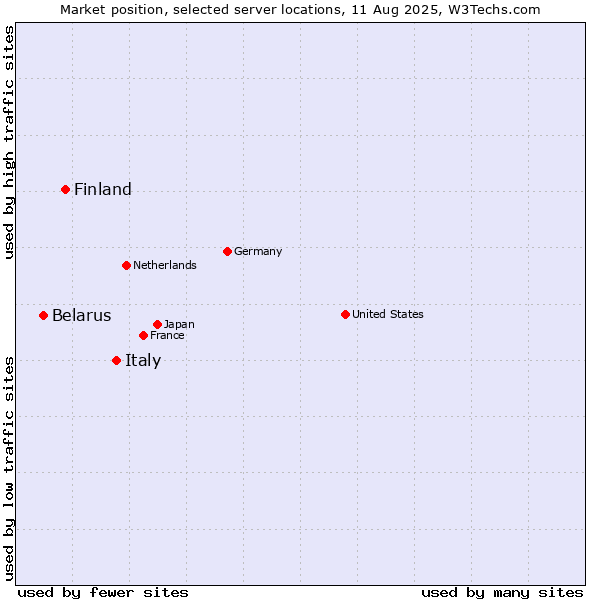 Market position of Italy vs. Finland vs. Belarus