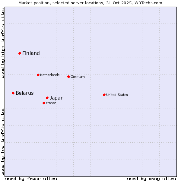 Market position of Japan vs. Finland vs. Belarus