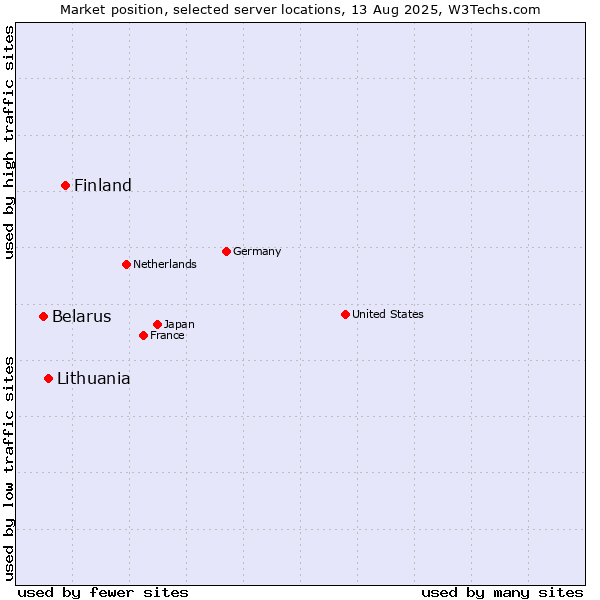 Market position of Finland vs. Lithuania vs. Belarus