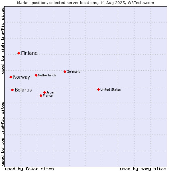 Market position of Finland vs. Belarus vs. Norway