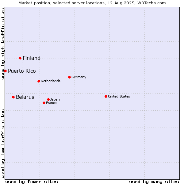 Market position of Finland vs. Belarus vs. Puerto Rico
