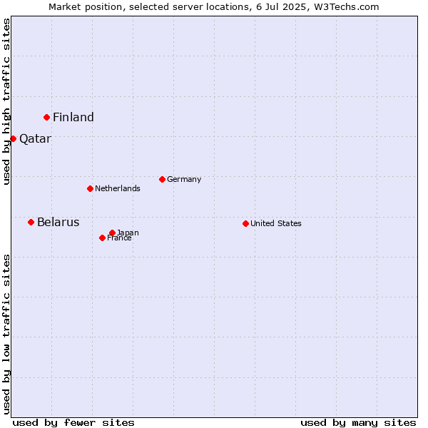 Market position of Finland vs. Belarus vs. Qatar