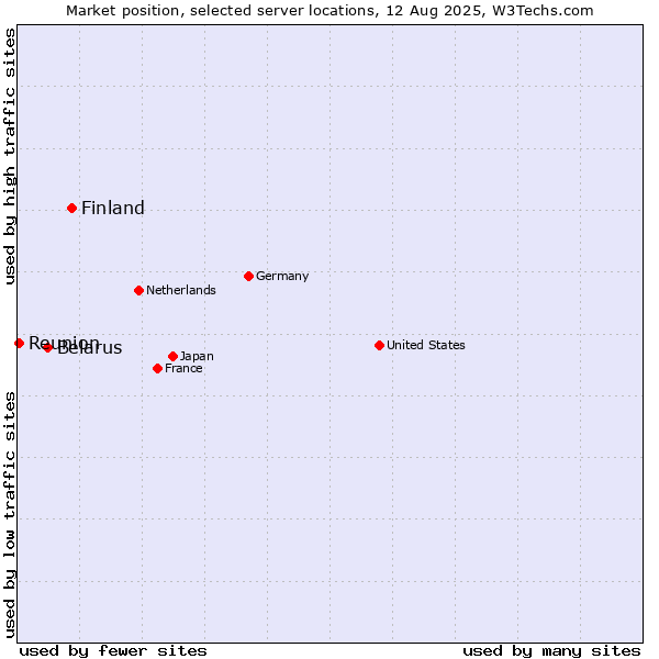 Market position of Finland vs. Belarus vs. Reunion