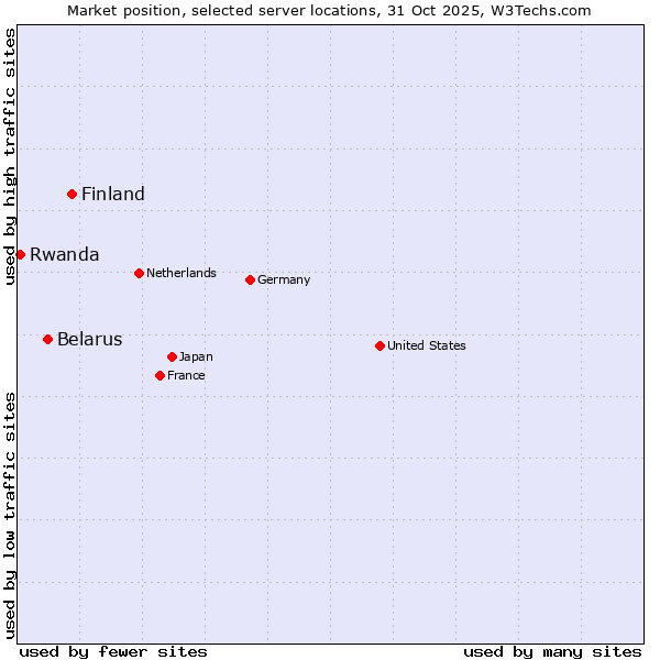 Market position of Finland vs. Belarus vs. Rwanda