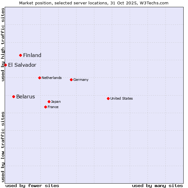 Market position of Finland vs. Belarus vs. El Salvador