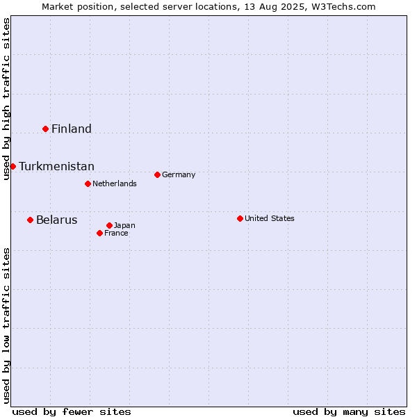 Market position of Finland vs. Belarus vs. Turkmenistan
