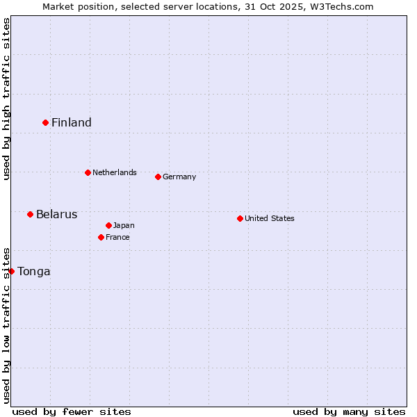 Market position of Finland vs. Belarus vs. Tonga