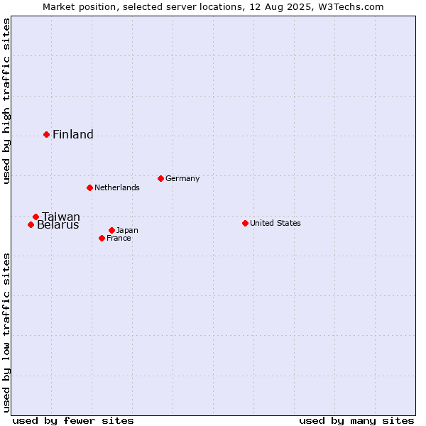 Market position of Finland vs. Taiwan vs. Belarus