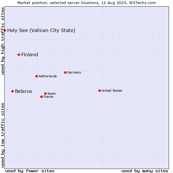 Market position of Finland vs. Belarus vs. Holy See (Vatican City State)