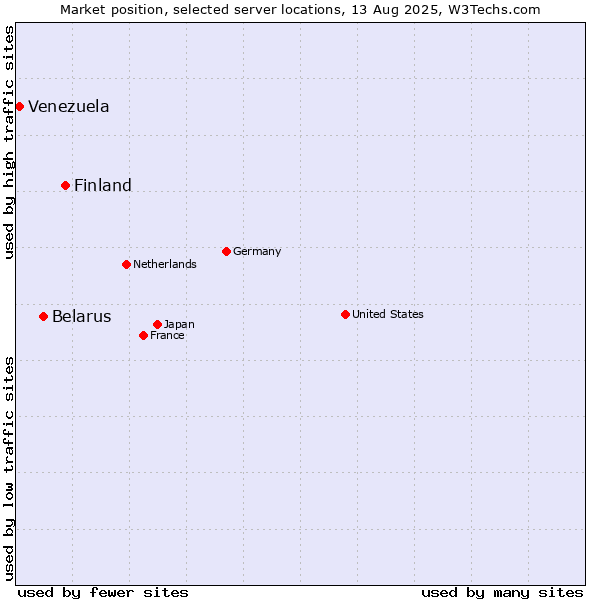 Market position of Finland vs. Belarus vs. Venezuela