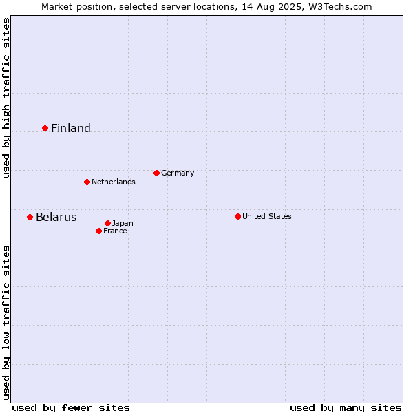 Market position of Finland and territories vs. Belarus