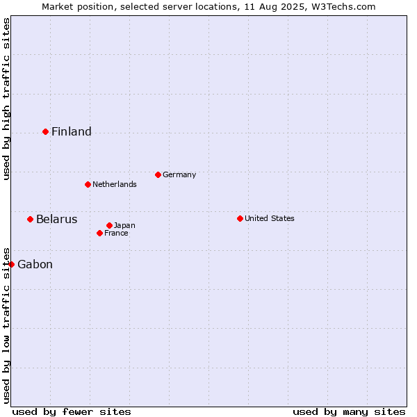 Market position of Finland and territories vs. Belarus vs. Gabon