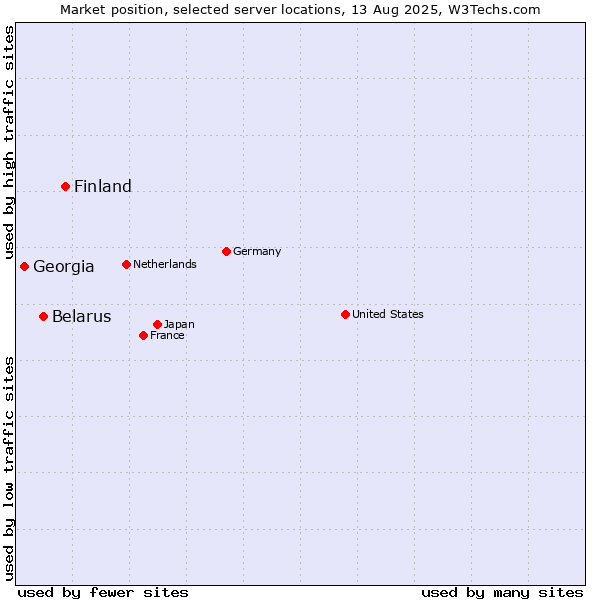 Market position of Finland and territories vs. Belarus vs. Georgia