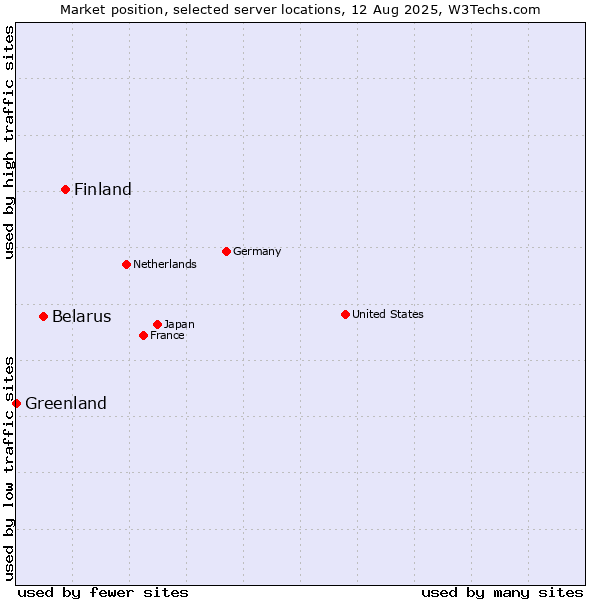 Market position of Finland and territories vs. Belarus vs. Greenland