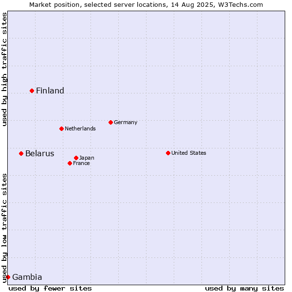 Market position of Finland and territories vs. Belarus vs. Gambia