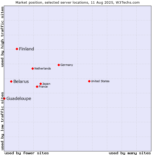 Market position of Finland and territories vs. Belarus vs. Guadeloupe