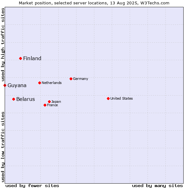 Market position of Finland and territories vs. Belarus vs. Guyana