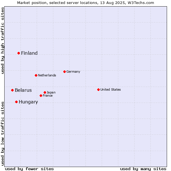Market position of Finland and territories vs. Hungary vs. Belarus