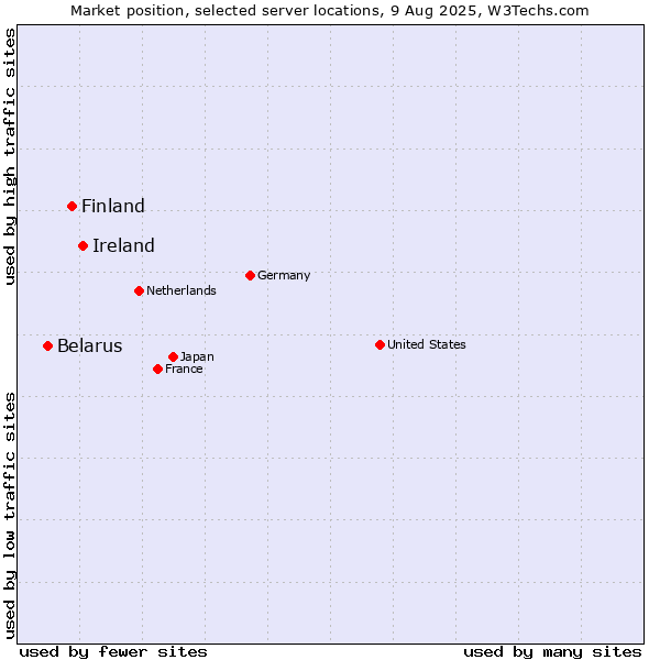 Market position of Ireland vs. Finland and territories vs. Belarus