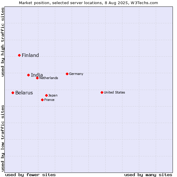 Market position of India vs. Finland and territories vs. Belarus