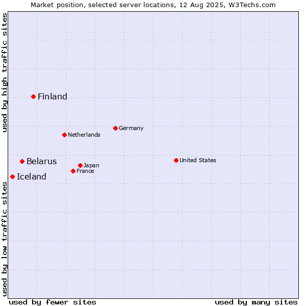 Market position of Finland and territories vs. Belarus vs. Iceland