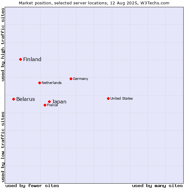 Market position of Japan vs. Finland and territories vs. Belarus