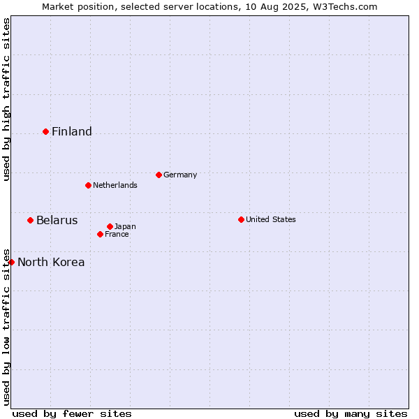 Market position of Finland and territories vs. Belarus vs. North Korea