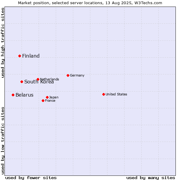 Market position of South Korea vs. Finland and territories vs. Belarus