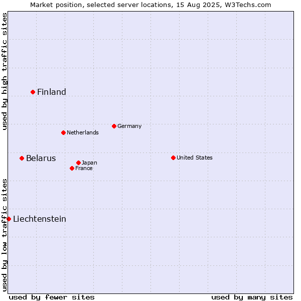 Market position of Finland and territories vs. Belarus vs. Liechtenstein