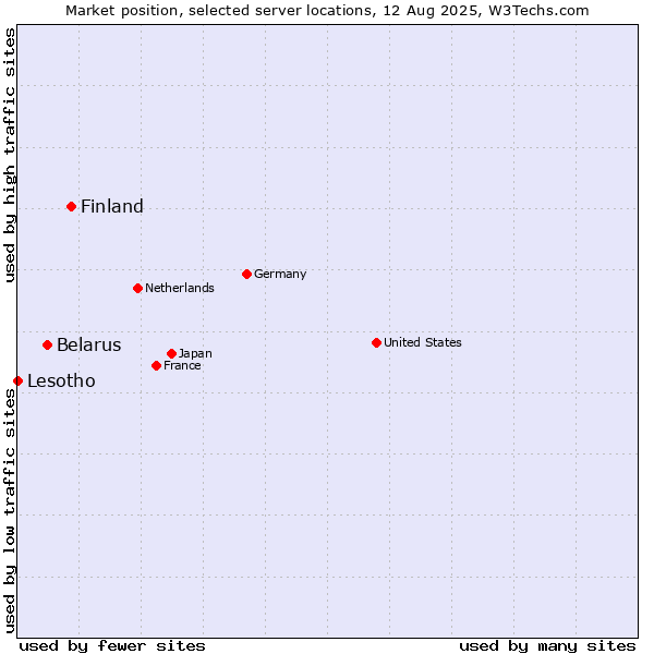 Market position of Finland and territories vs. Belarus vs. Lesotho