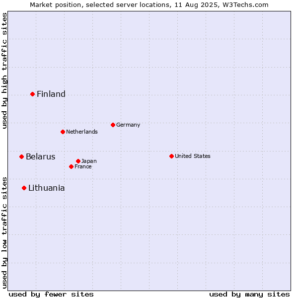 Market position of Finland and territories vs. Lithuania vs. Belarus