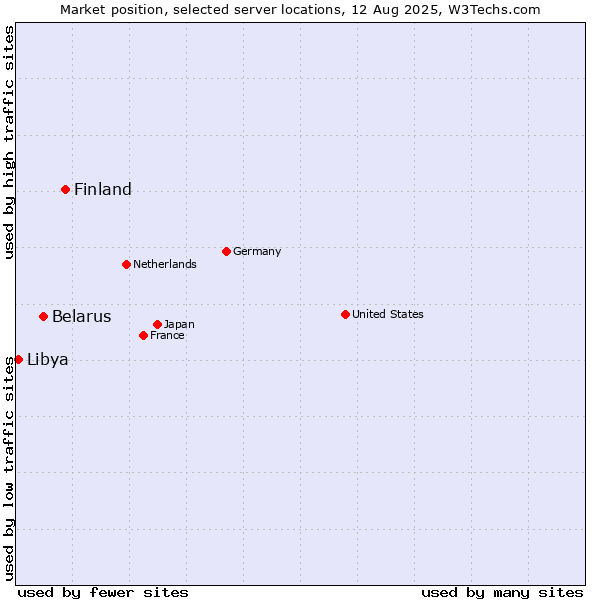 Market position of Finland and territories vs. Belarus vs. Libya