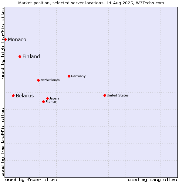 Market position of Finland and territories vs. Belarus vs. Monaco