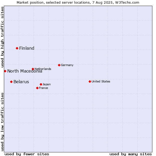 Market position of Finland and territories vs. Belarus vs. North Macedonia